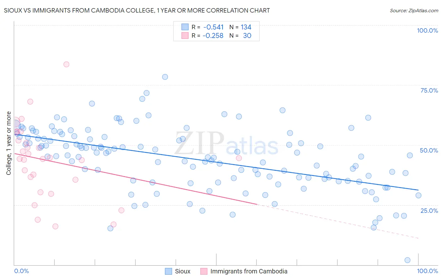 Sioux vs Immigrants from Cambodia College, 1 year or more
