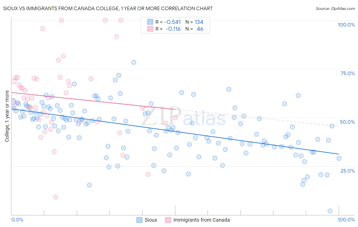 Sioux vs Immigrants from Canada College, 1 year or more