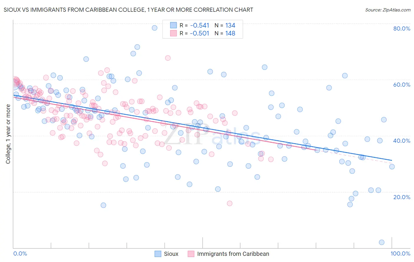 Sioux vs Immigrants from Caribbean College, 1 year or more