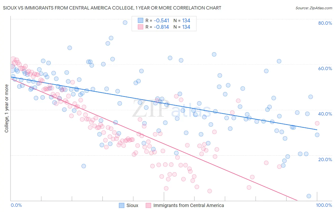 Sioux vs Immigrants from Central America College, 1 year or more