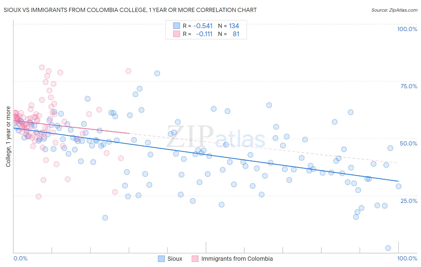 Sioux vs Immigrants from Colombia College, 1 year or more