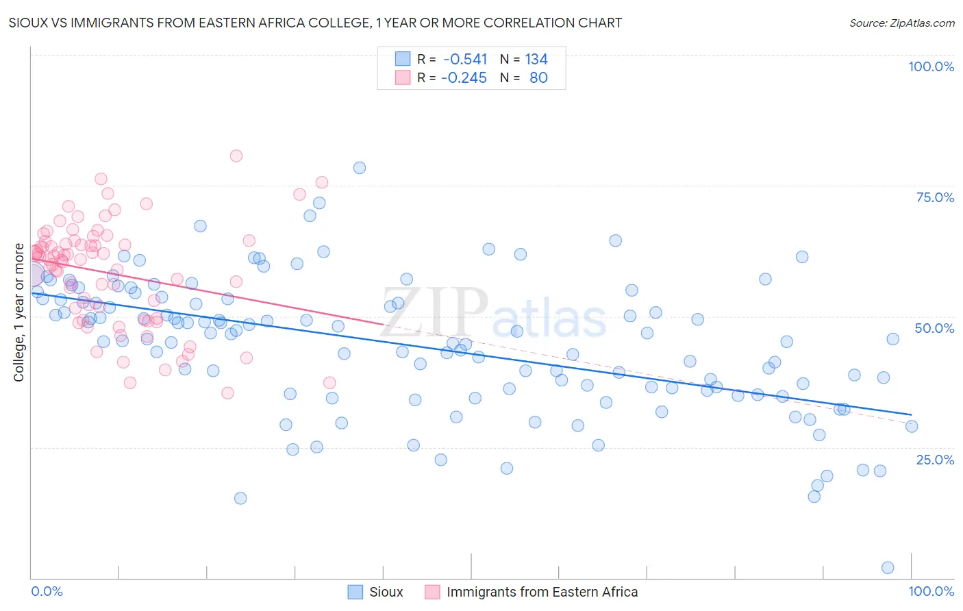 Sioux vs Immigrants from Eastern Africa College, 1 year or more