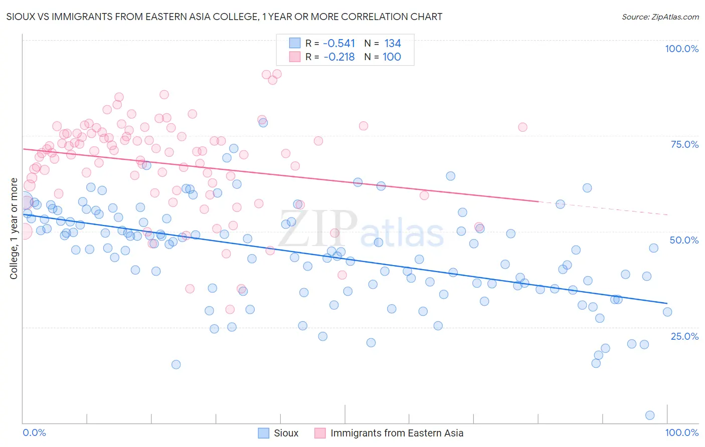 Sioux vs Immigrants from Eastern Asia College, 1 year or more