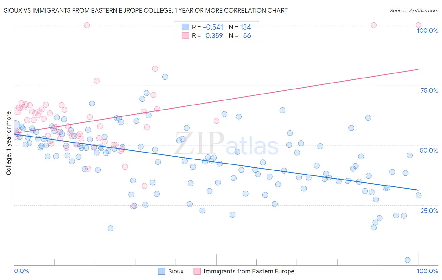 Sioux vs Immigrants from Eastern Europe College, 1 year or more