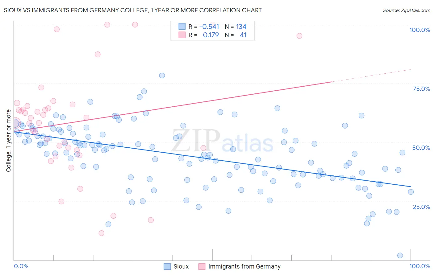 Sioux vs Immigrants from Germany College, 1 year or more