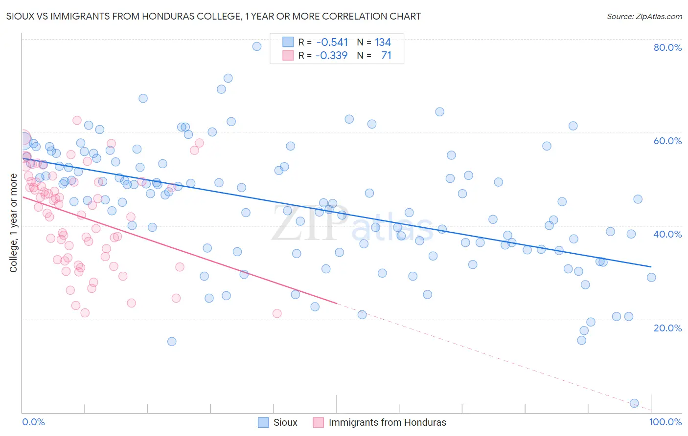 Sioux vs Immigrants from Honduras College, 1 year or more