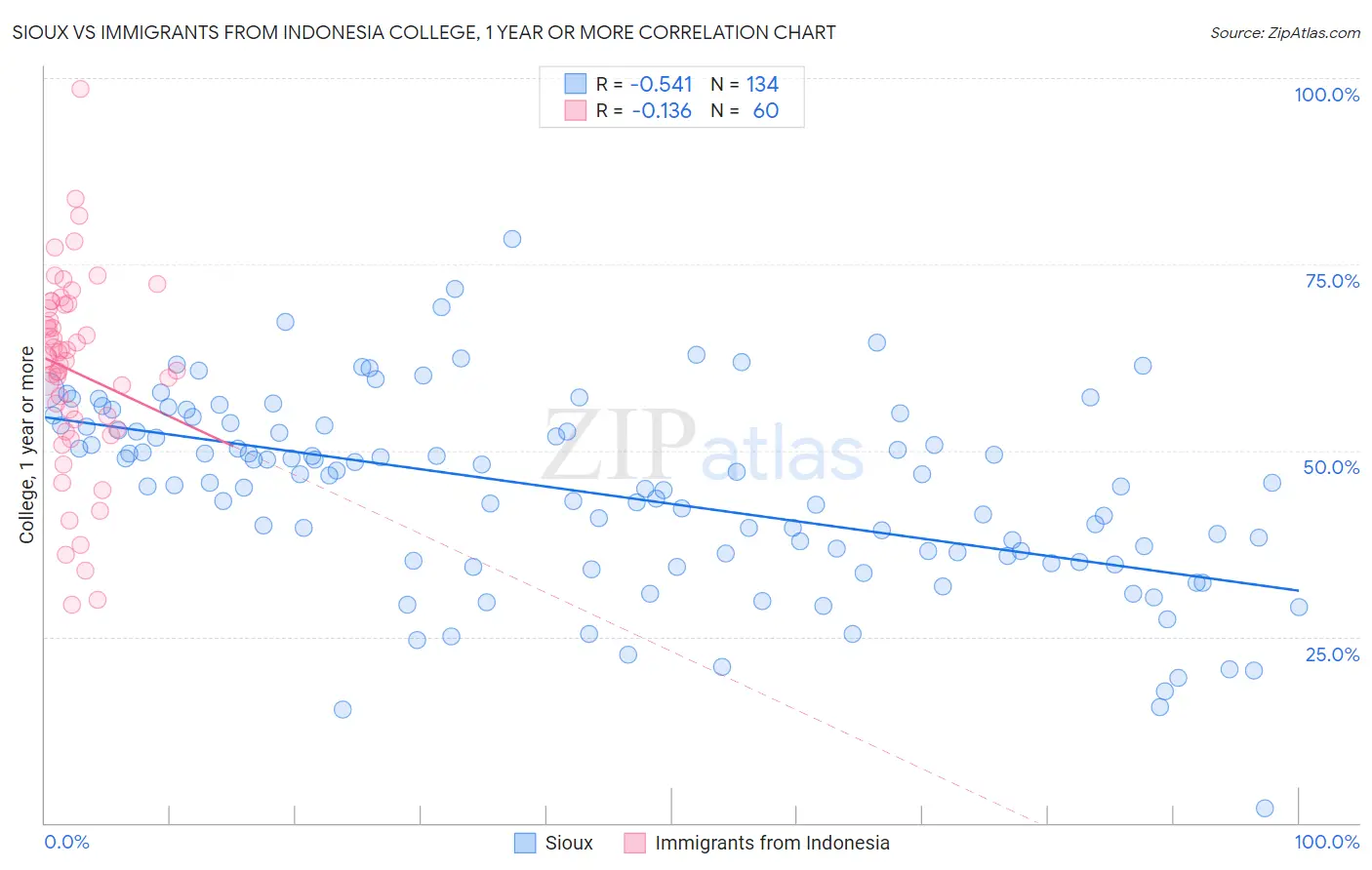 Sioux vs Immigrants from Indonesia College, 1 year or more