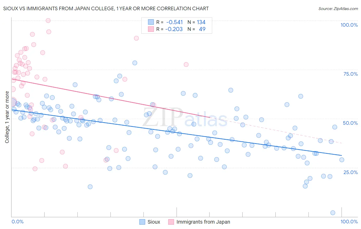 Sioux vs Immigrants from Japan College, 1 year or more