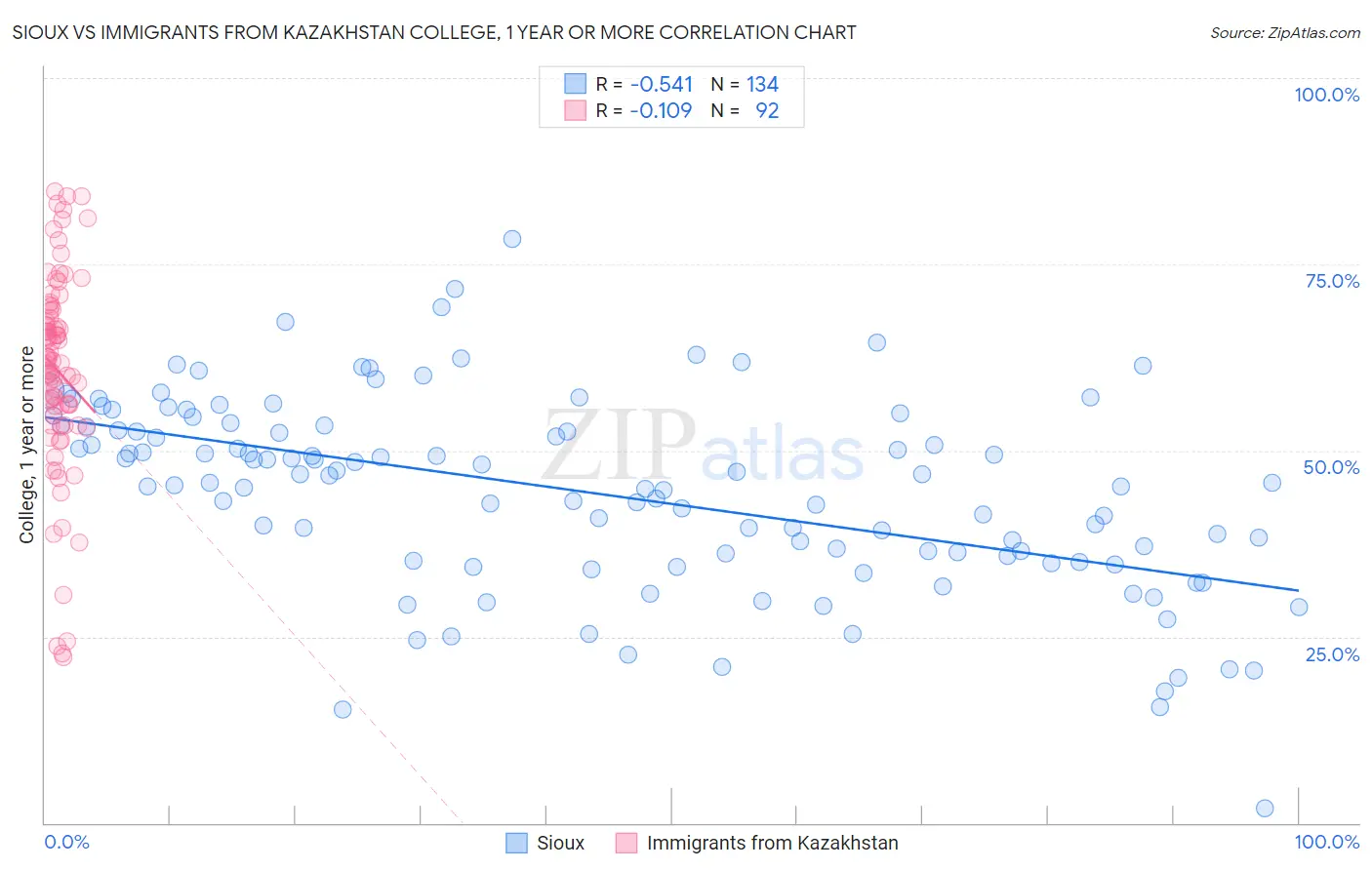 Sioux vs Immigrants from Kazakhstan College, 1 year or more