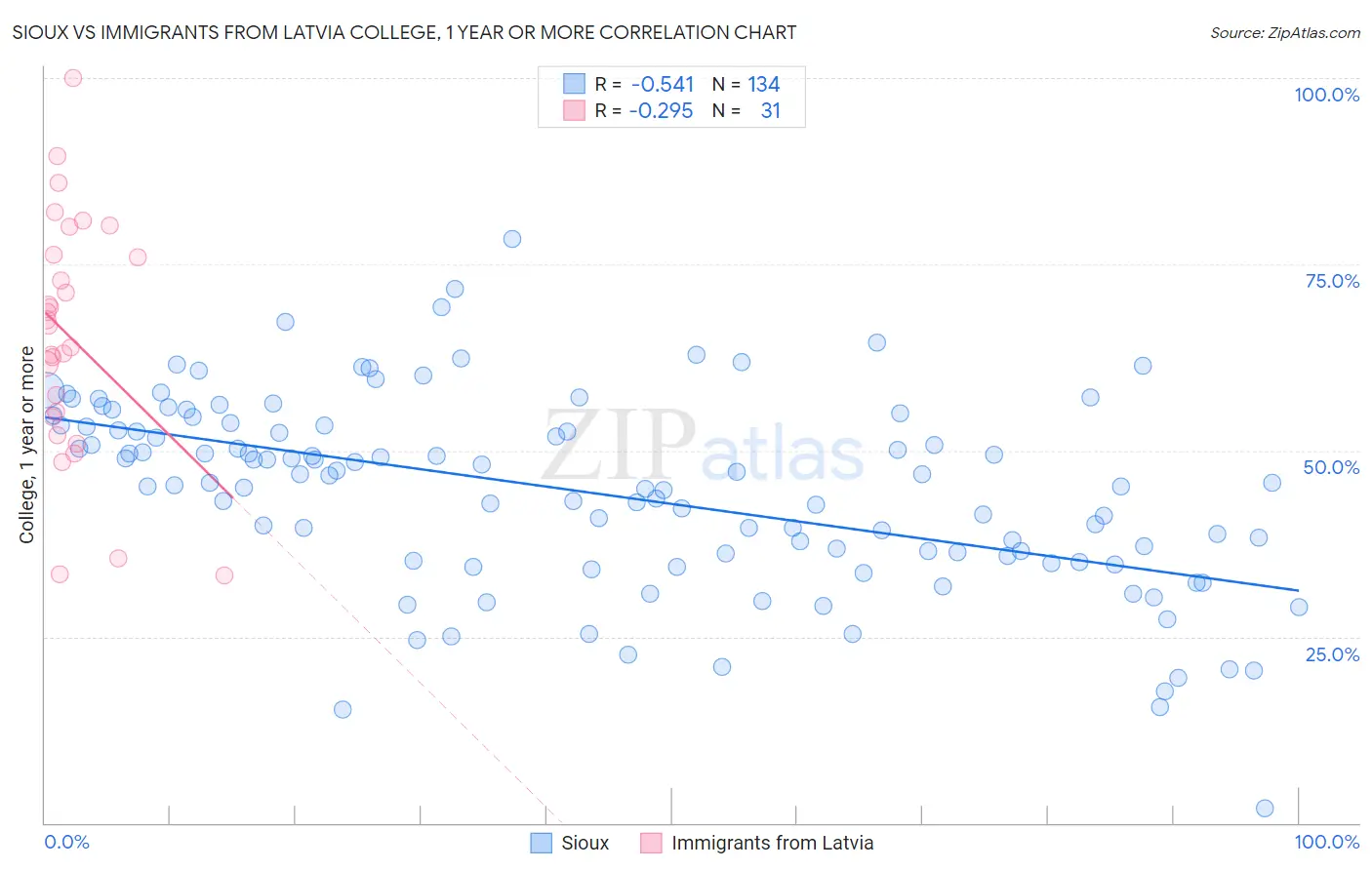 Sioux vs Immigrants from Latvia College, 1 year or more