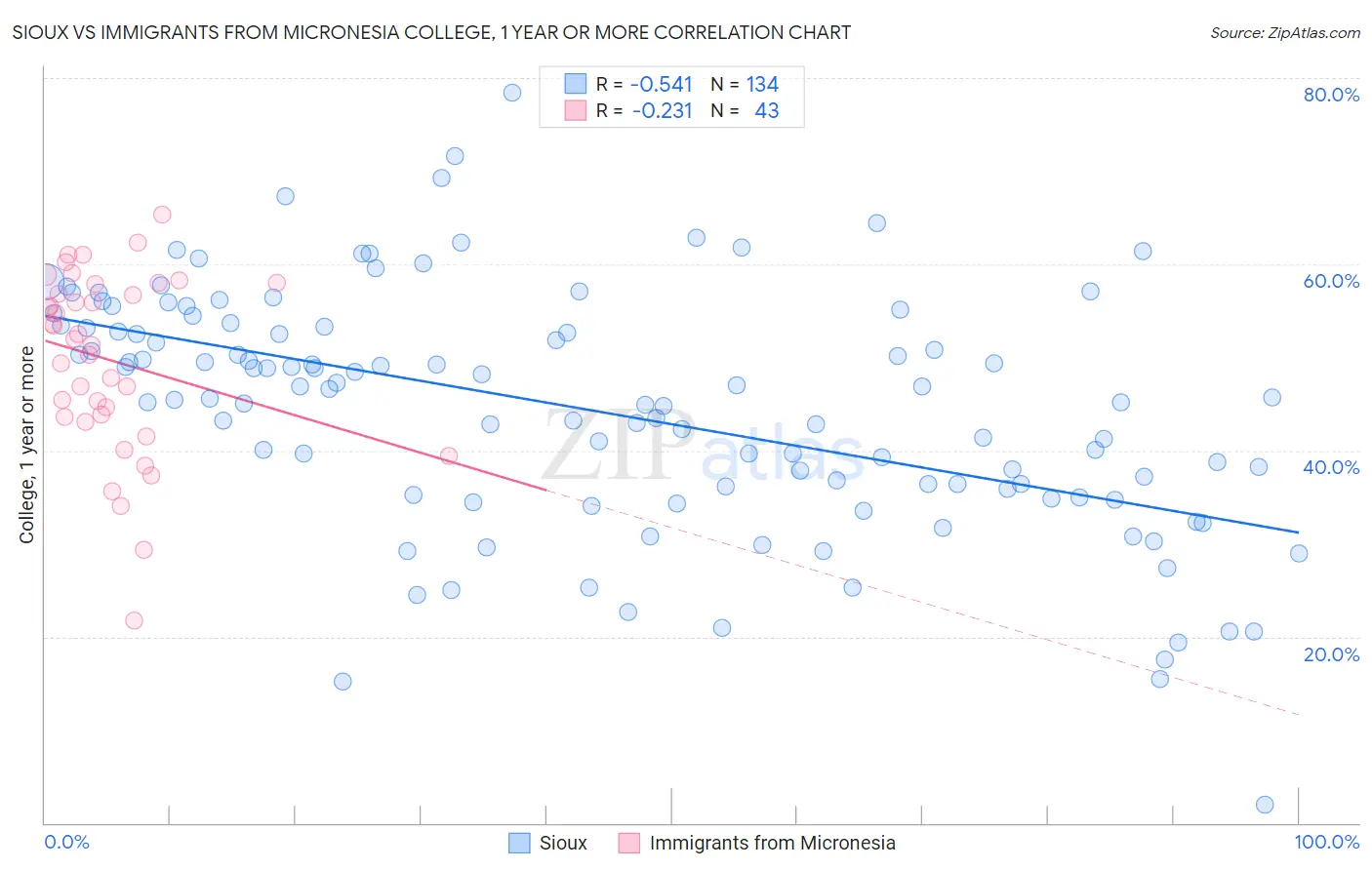 Sioux vs Immigrants from Micronesia College, 1 year or more