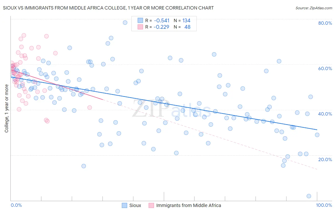 Sioux vs Immigrants from Middle Africa College, 1 year or more