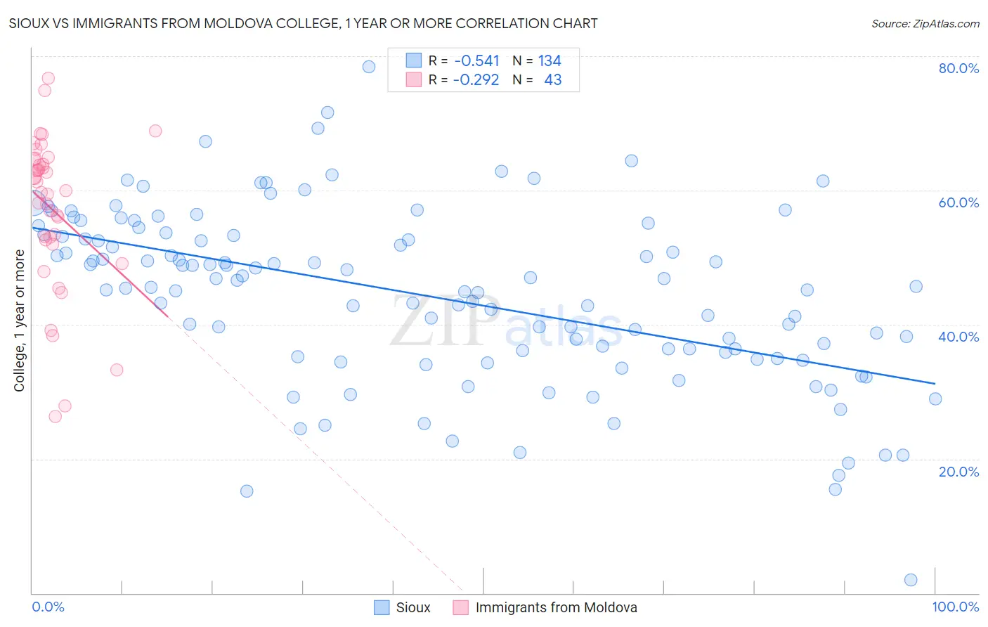 Sioux vs Immigrants from Moldova College, 1 year or more