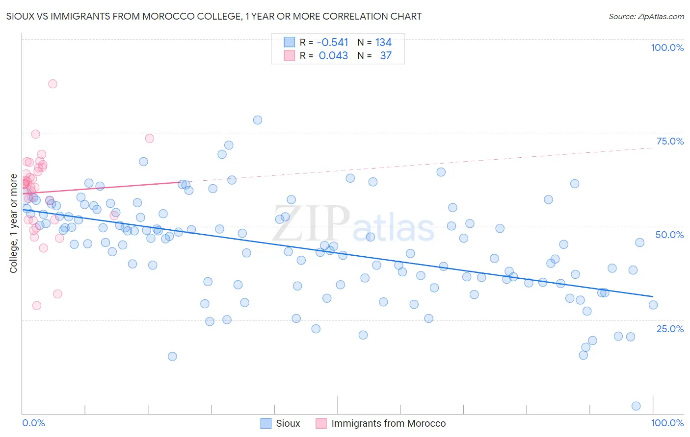 Sioux vs Immigrants from Morocco College, 1 year or more