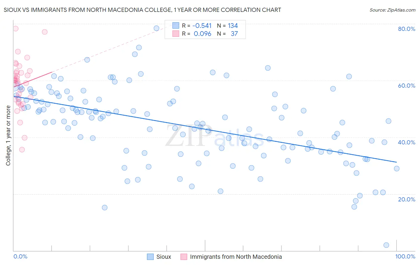 Sioux vs Immigrants from North Macedonia College, 1 year or more