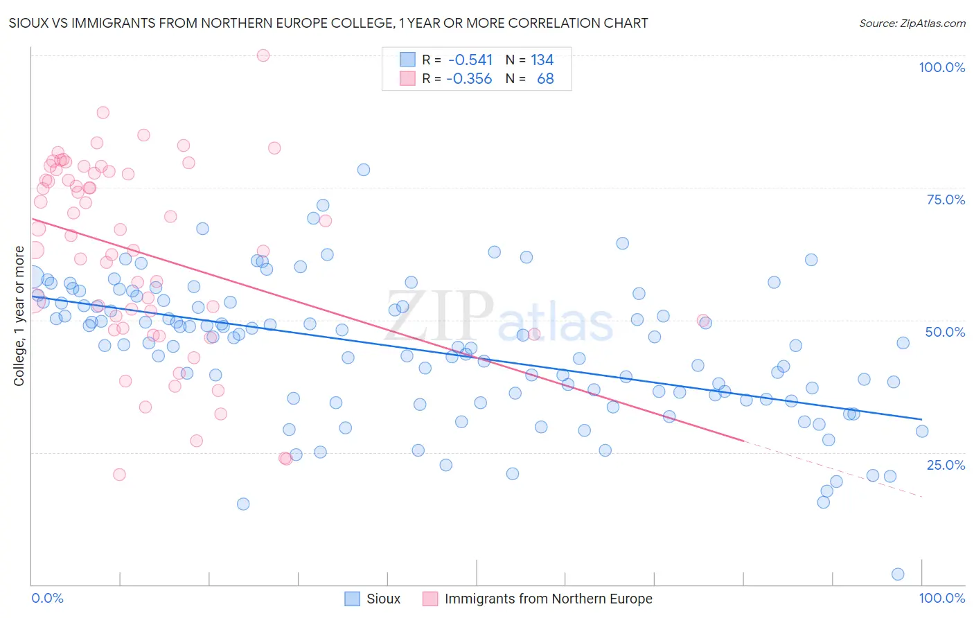 Sioux vs Immigrants from Northern Europe College, 1 year or more
