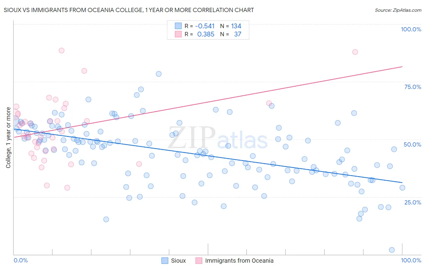 Sioux vs Immigrants from Oceania College, 1 year or more