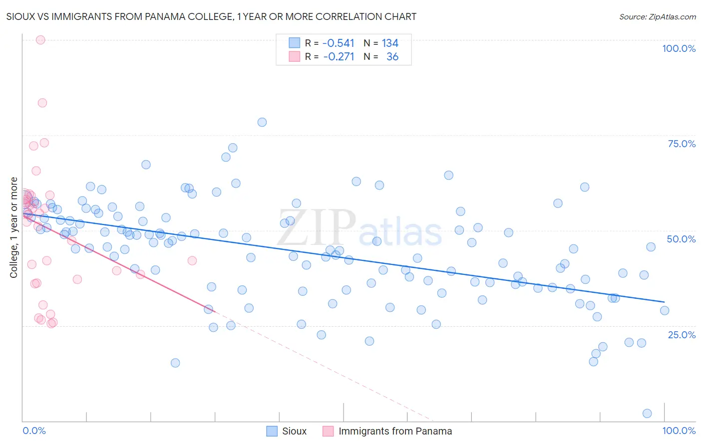 Sioux vs Immigrants from Panama College, 1 year or more