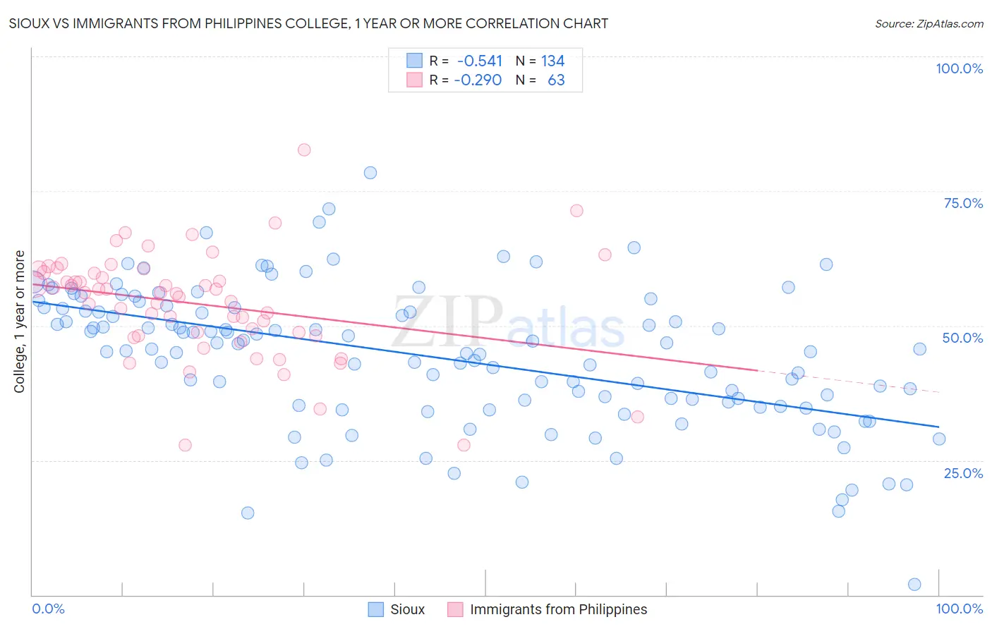 Sioux vs Immigrants from Philippines College, 1 year or more