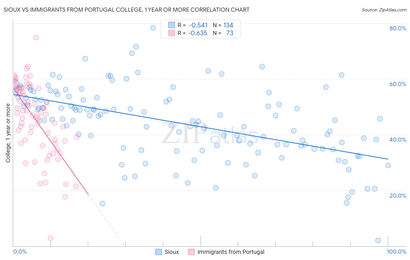 Sioux vs Immigrants from Portugal College, 1 year or more