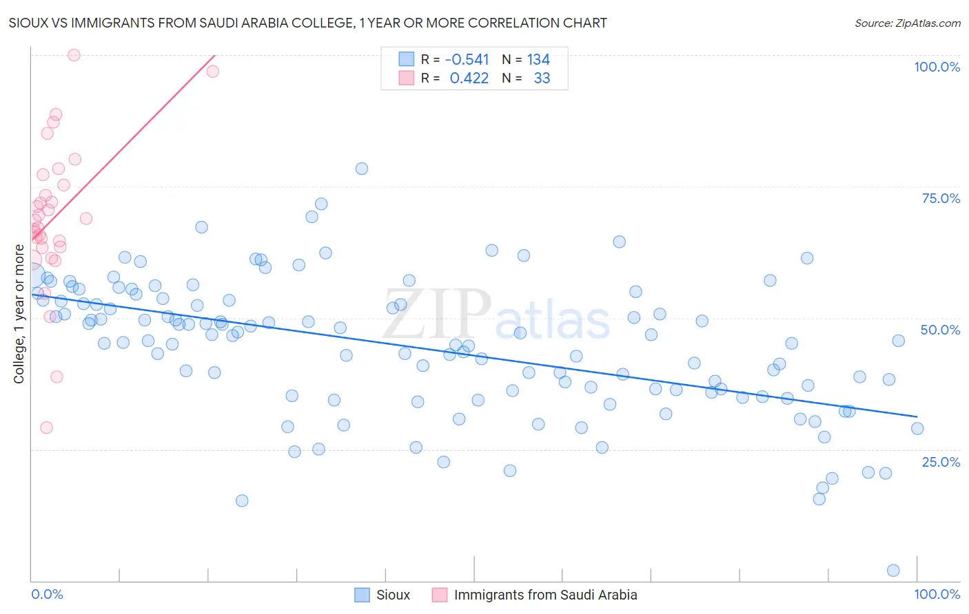 Sioux vs Immigrants from Saudi Arabia College, 1 year or more