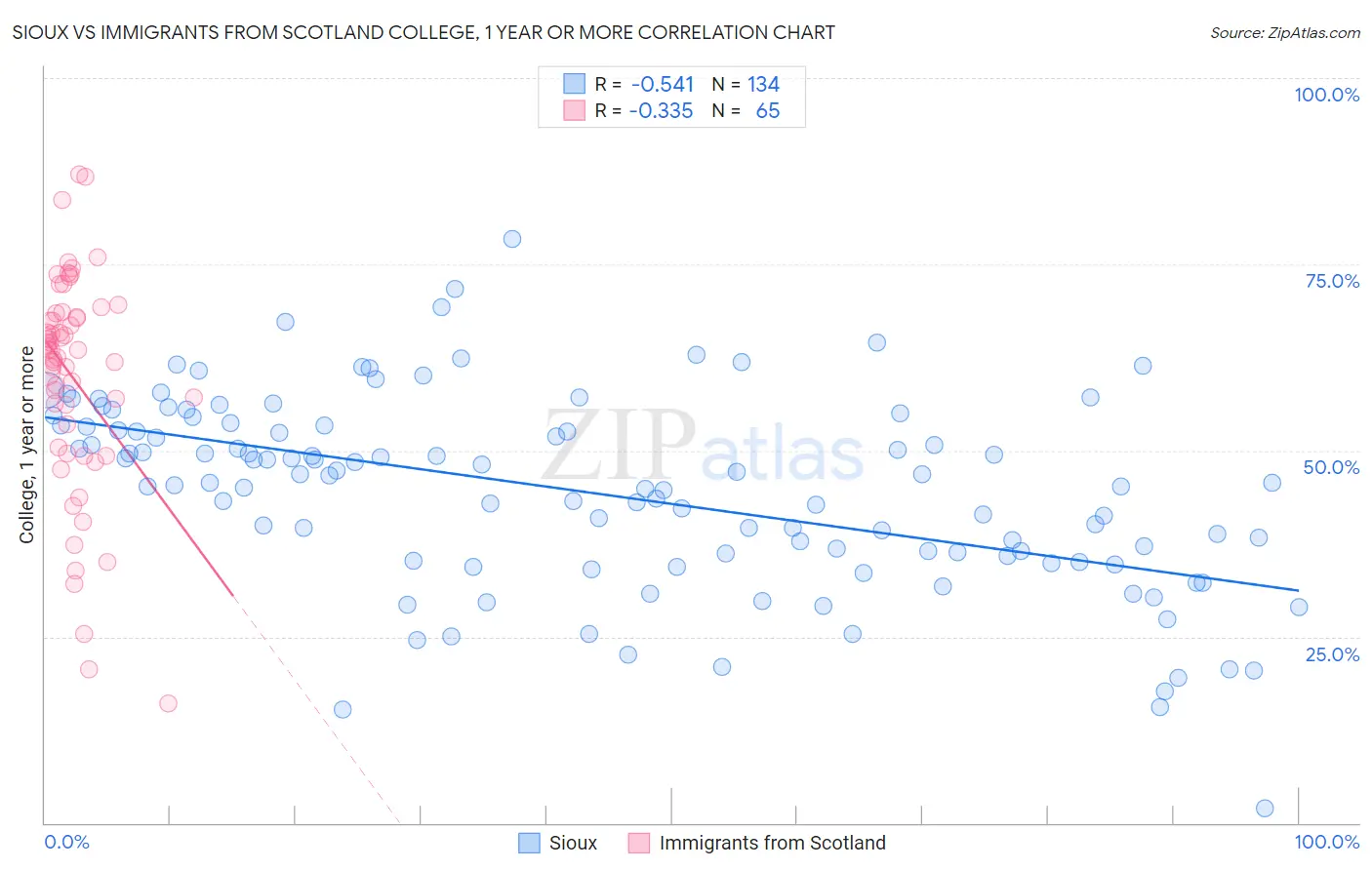 Sioux vs Immigrants from Scotland College, 1 year or more