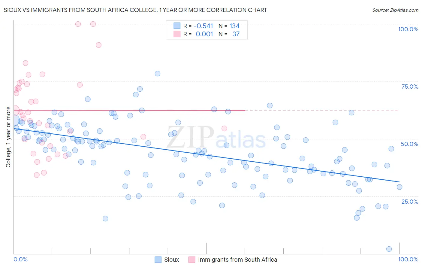 Sioux vs Immigrants from South Africa College, 1 year or more