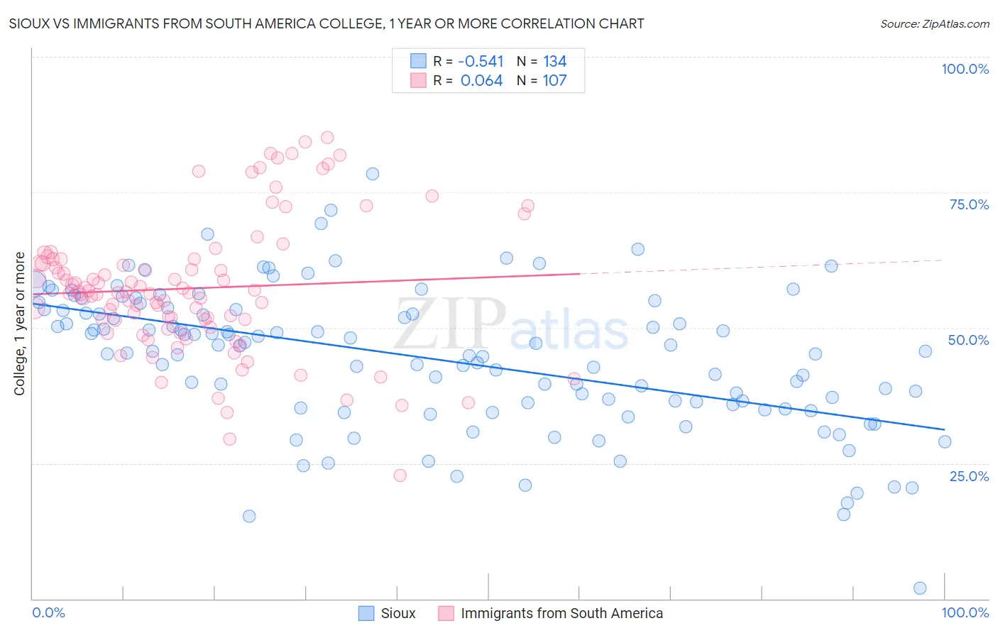 Sioux vs Immigrants from South America College, 1 year or more