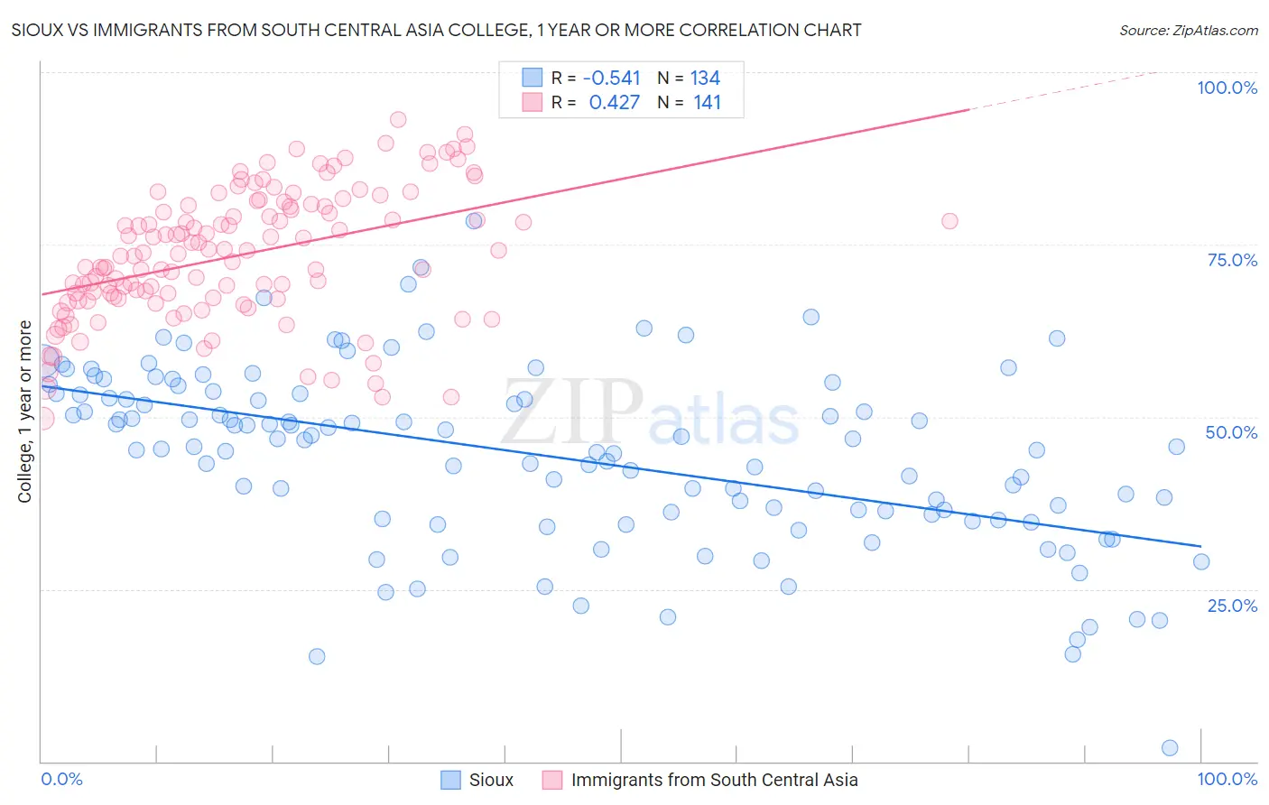 Sioux vs Immigrants from South Central Asia College, 1 year or more