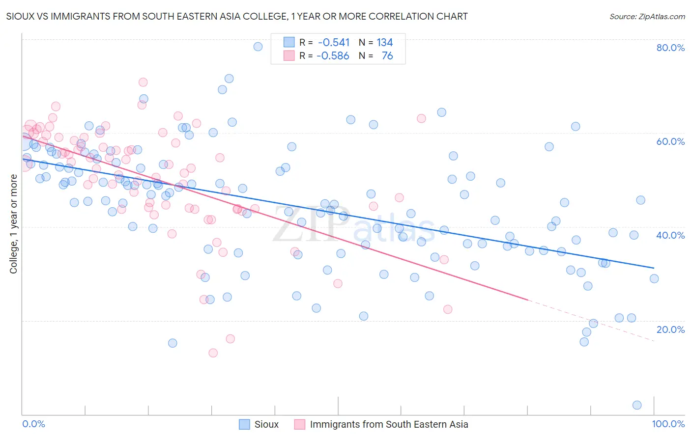 Sioux vs Immigrants from South Eastern Asia College, 1 year or more