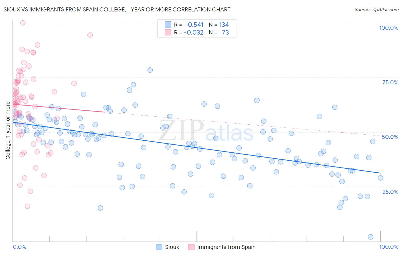 Sioux vs Immigrants from Spain College, 1 year or more