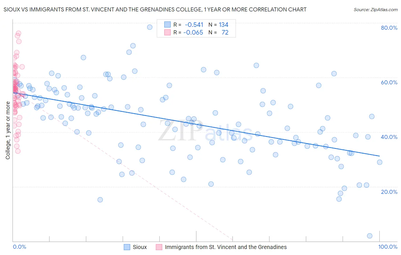 Sioux vs Immigrants from St. Vincent and the Grenadines College, 1 year or more