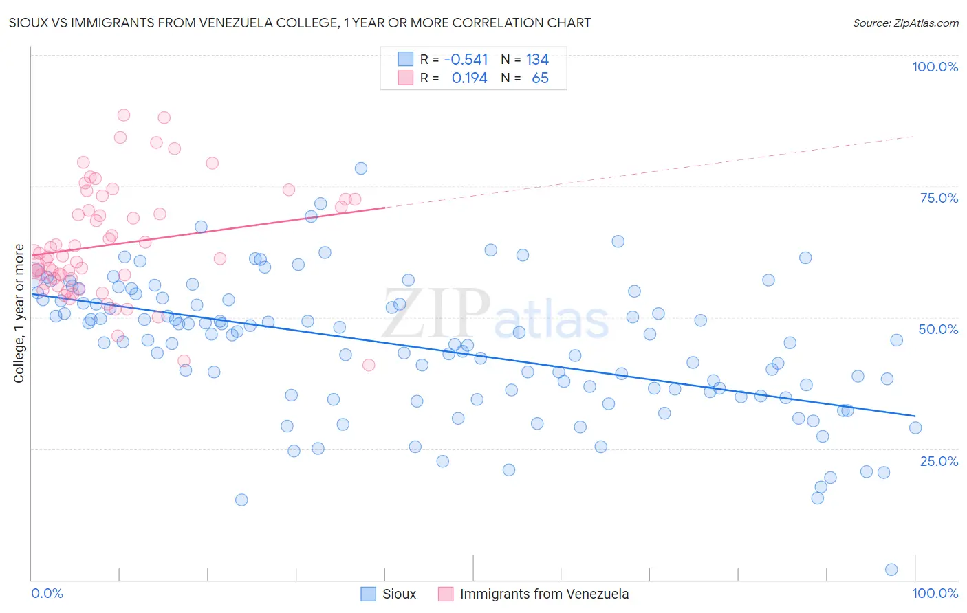Sioux vs Immigrants from Venezuela College, 1 year or more
