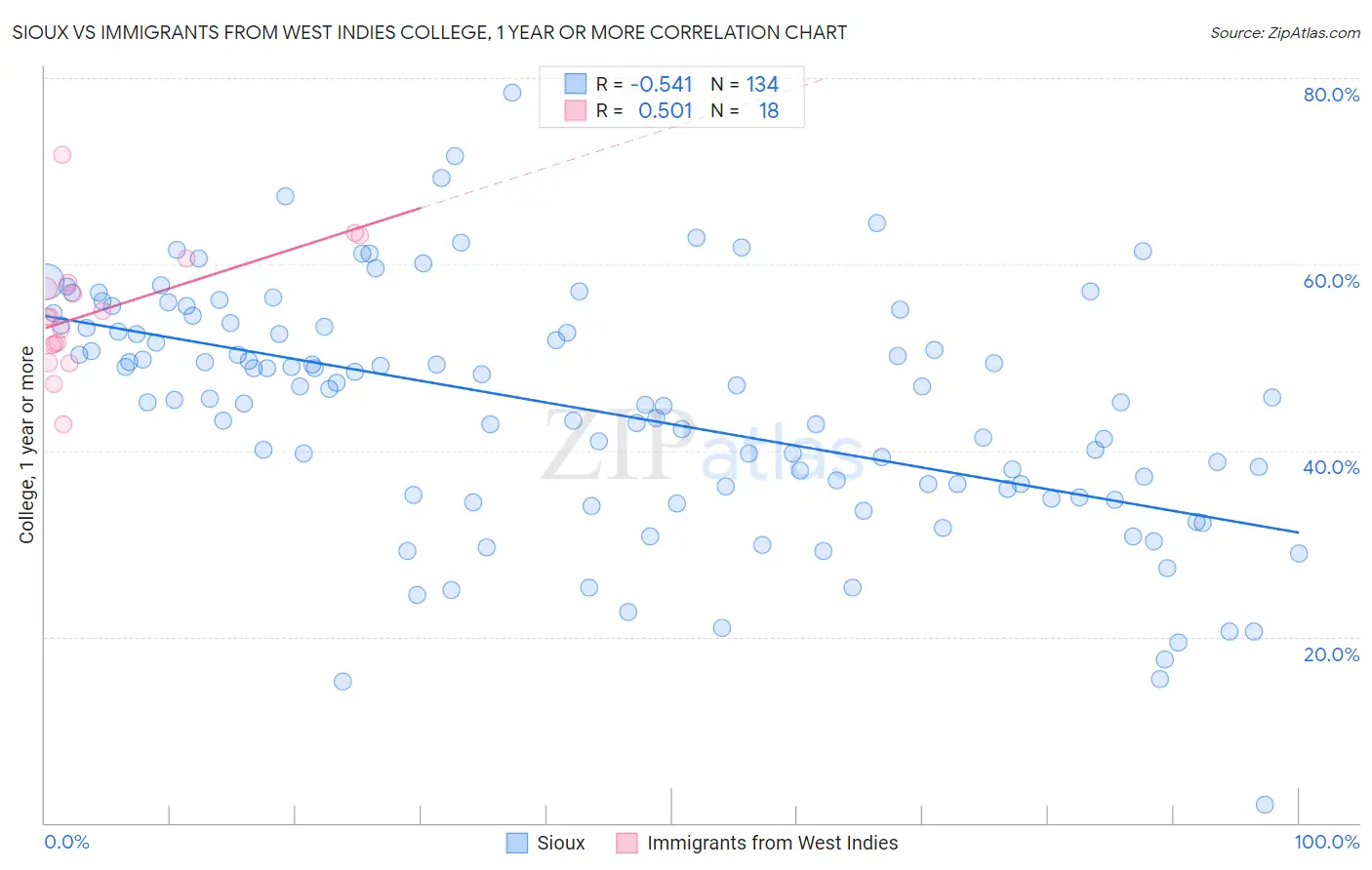 Sioux vs Immigrants from West Indies College, 1 year or more