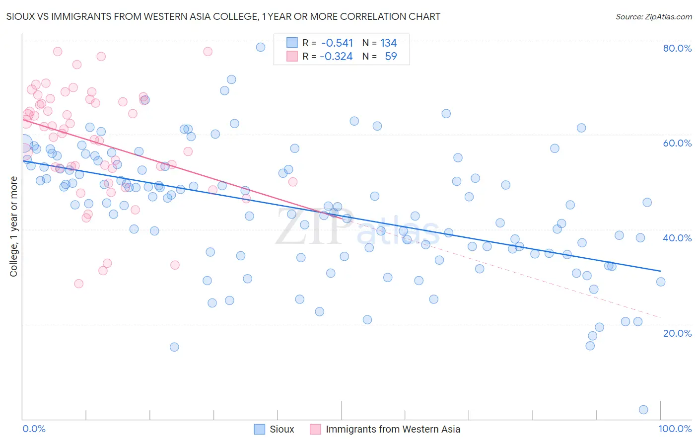 Sioux vs Immigrants from Western Asia College, 1 year or more