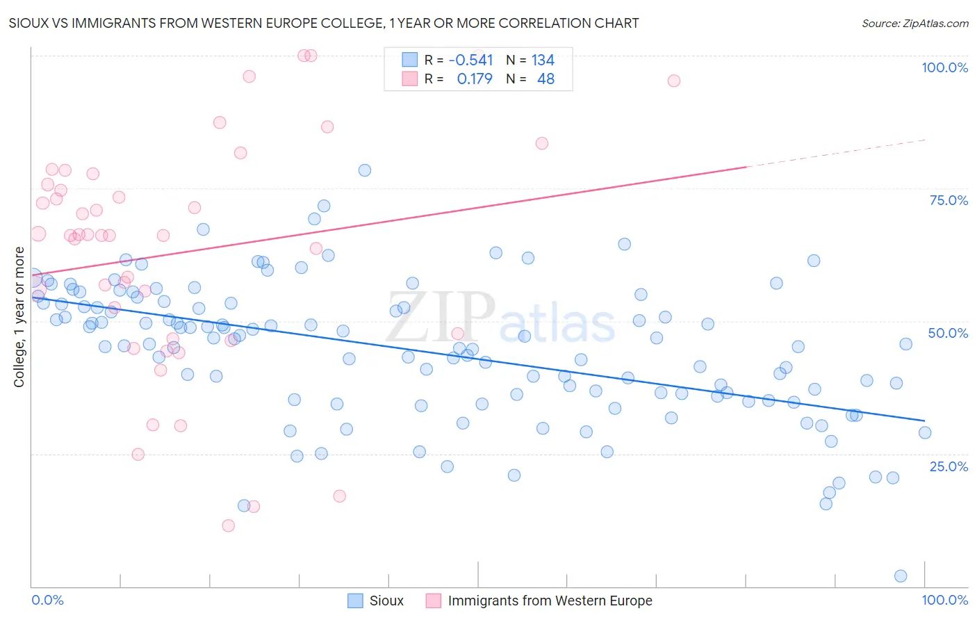 Sioux vs Immigrants from Western Europe College, 1 year or more