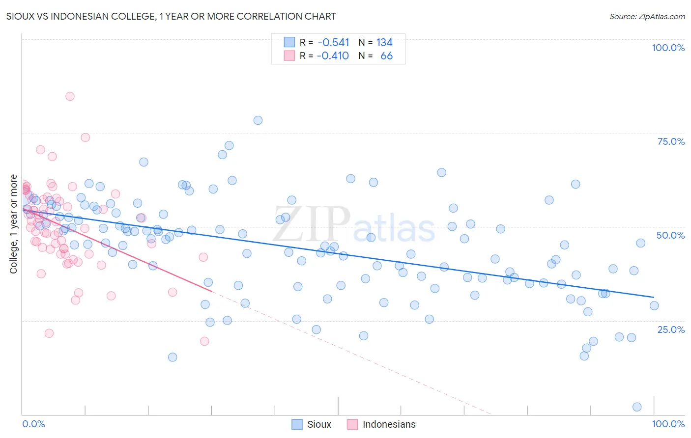 Sioux vs Indonesian College, 1 year or more