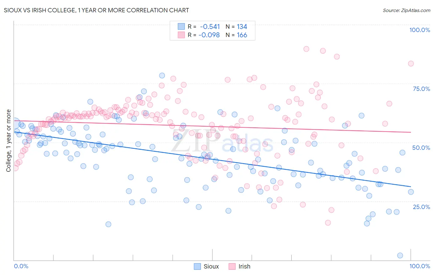 Sioux vs Irish College, 1 year or more
