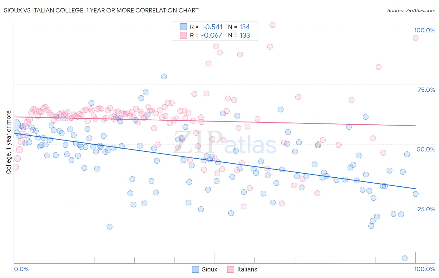 Sioux vs Italian College, 1 year or more