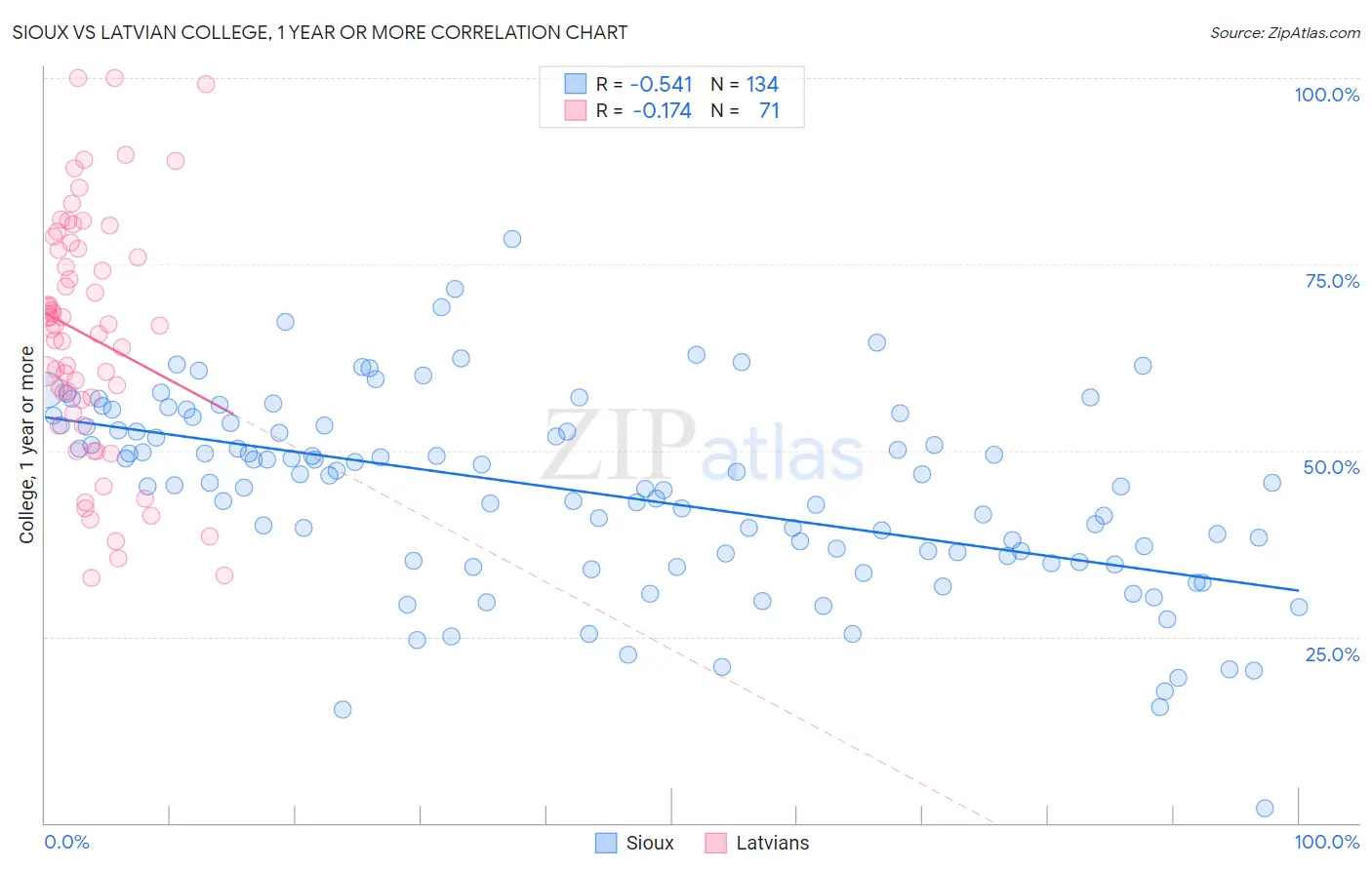 Sioux vs Latvian College, 1 year or more