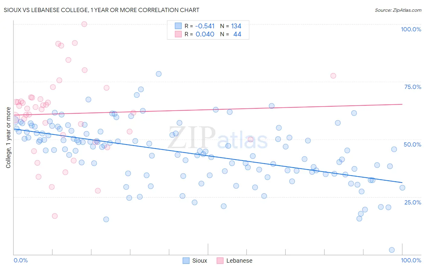 Sioux vs Lebanese College, 1 year or more