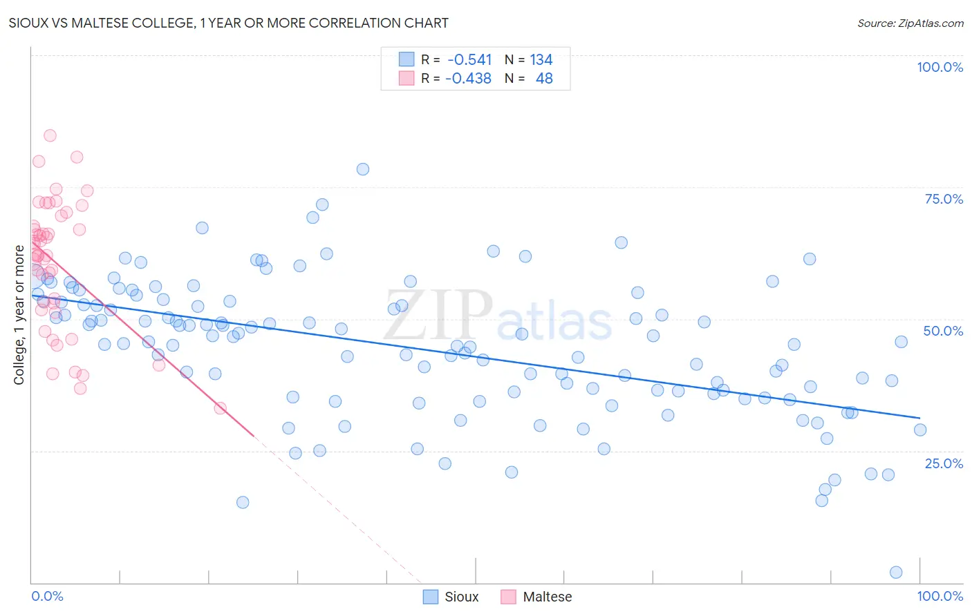 Sioux vs Maltese College, 1 year or more