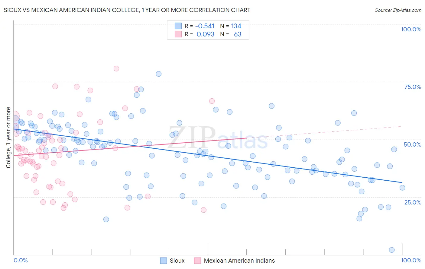 Sioux vs Mexican American Indian College, 1 year or more