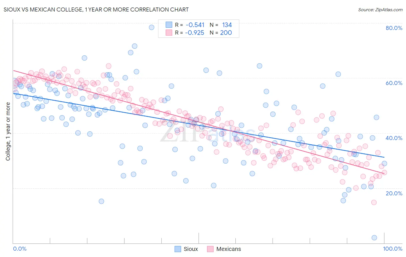 Sioux vs Mexican College, 1 year or more