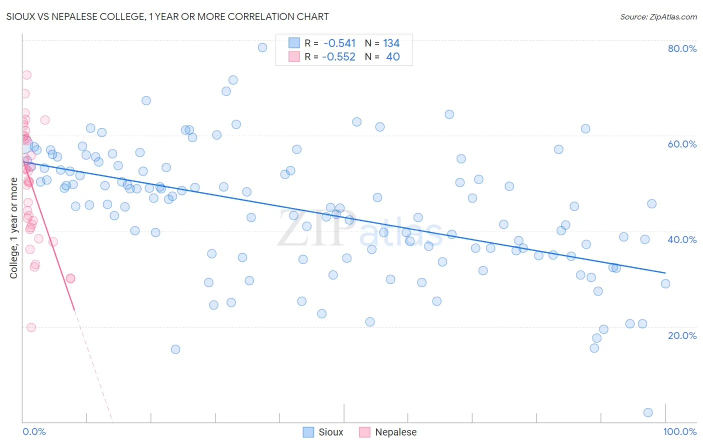 Sioux vs Nepalese College, 1 year or more