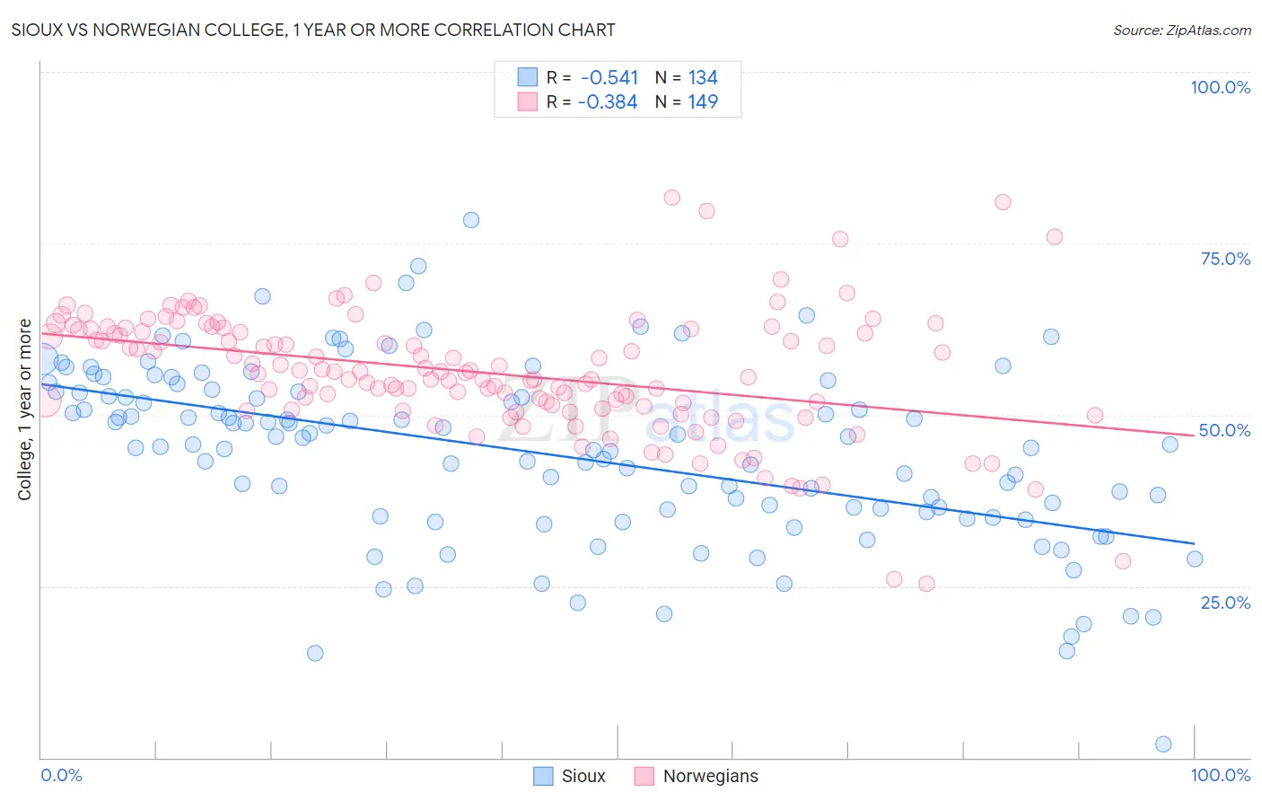 Sioux vs Norwegian College, 1 year or more