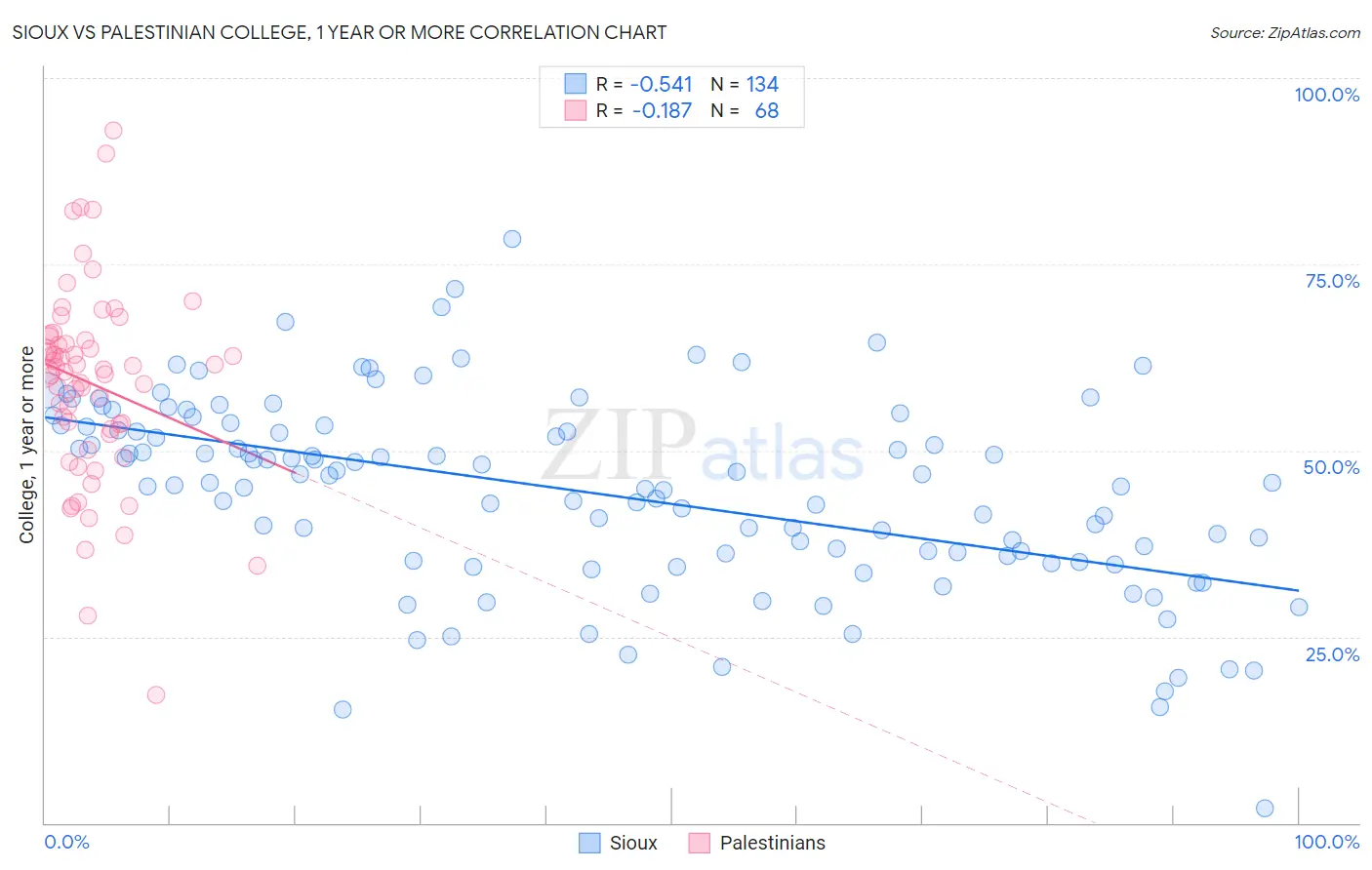 Sioux vs Palestinian College, 1 year or more