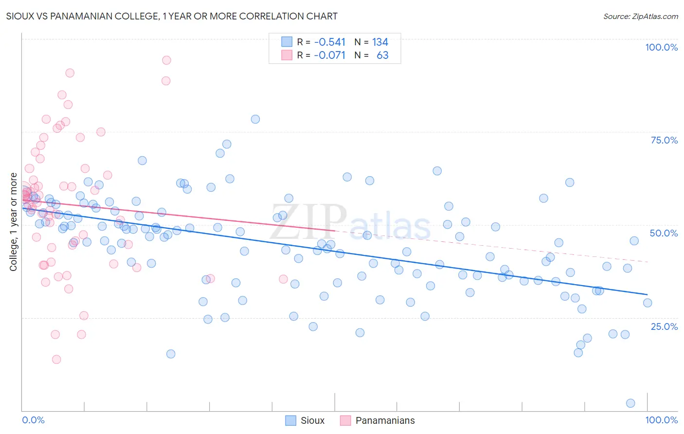 Sioux vs Panamanian College, 1 year or more
