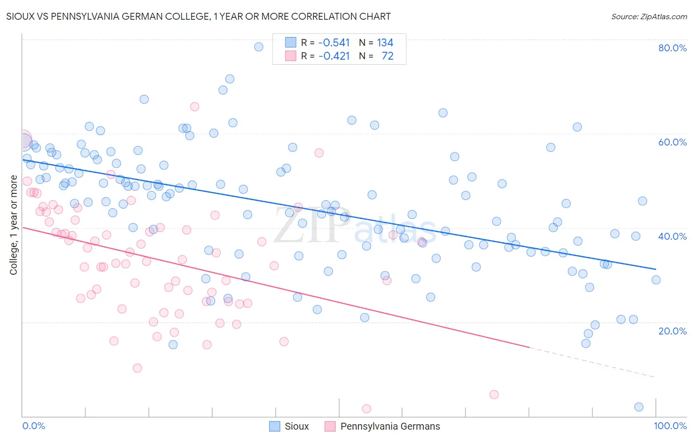 Sioux vs Pennsylvania German College, 1 year or more