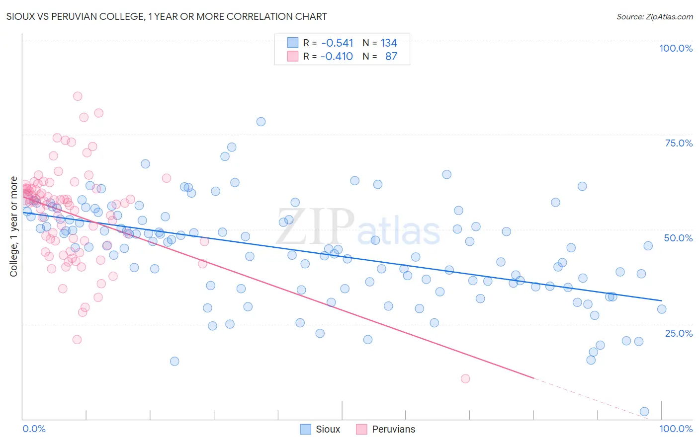 Sioux vs Peruvian College, 1 year or more